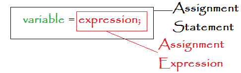 variable declaration vs assignment